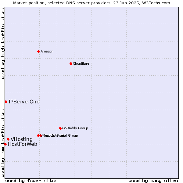 Market position of VHosting vs. IPServerOne vs. HostForWeb