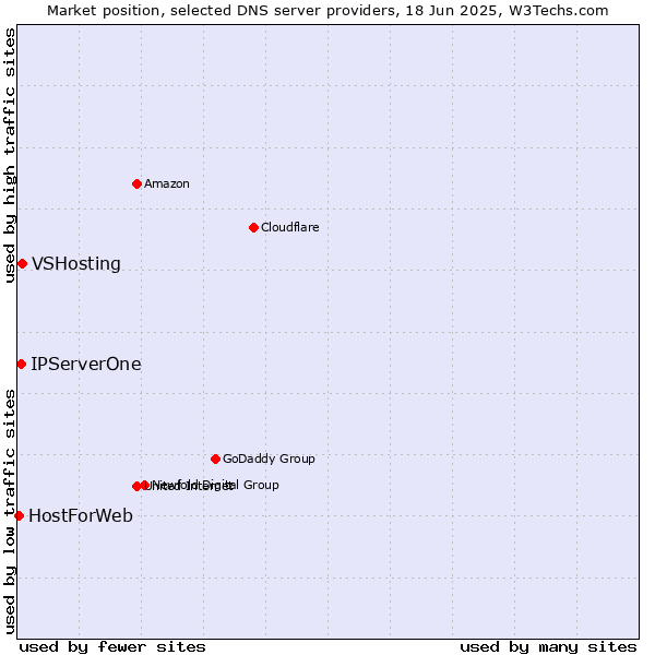 Market position of VSHosting vs. IPServerOne vs. HostForWeb