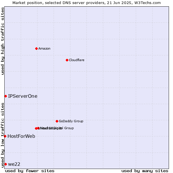 Market position of IPServerOne vs. we22 vs. HostForWeb