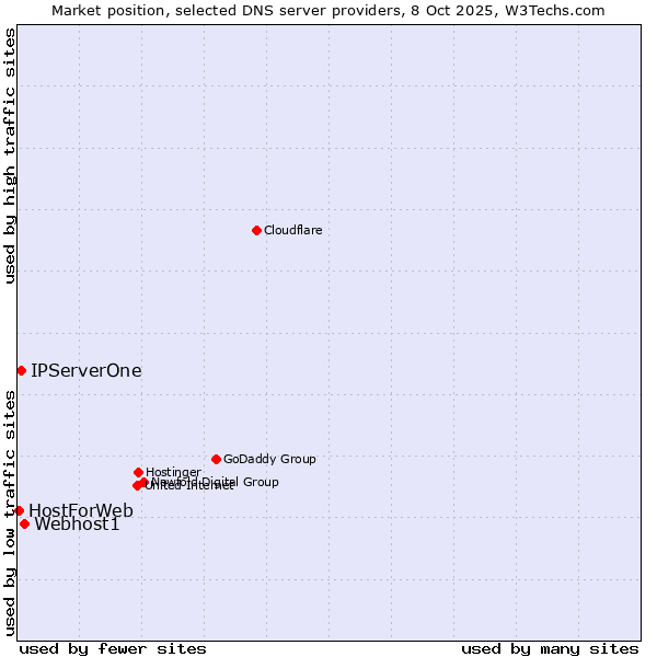 Market position of Webhost1 vs. IPServerOne vs. HostForWeb