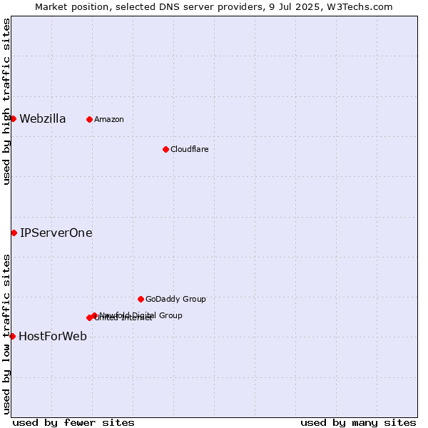 Market position of IPServerOne vs. Webzilla vs. HostForWeb