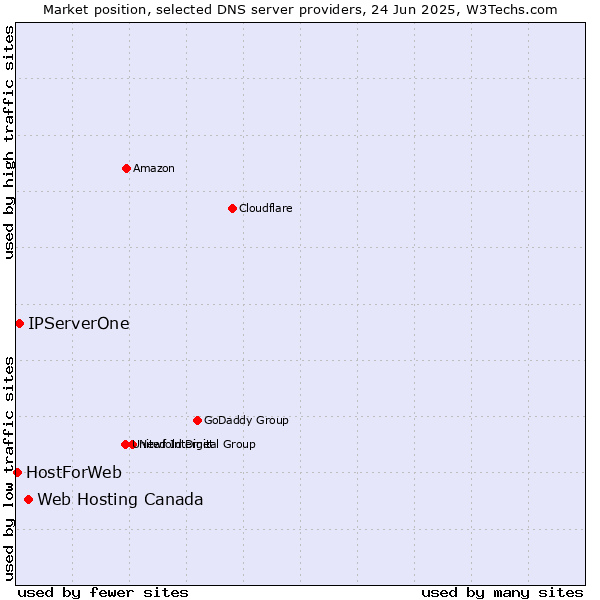 Market position of Web Hosting Canada vs. IPServerOne vs. HostForWeb