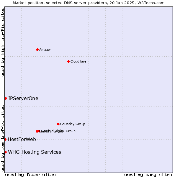 Market position of IPServerOne vs. WHG Hosting Services vs. HostForWeb