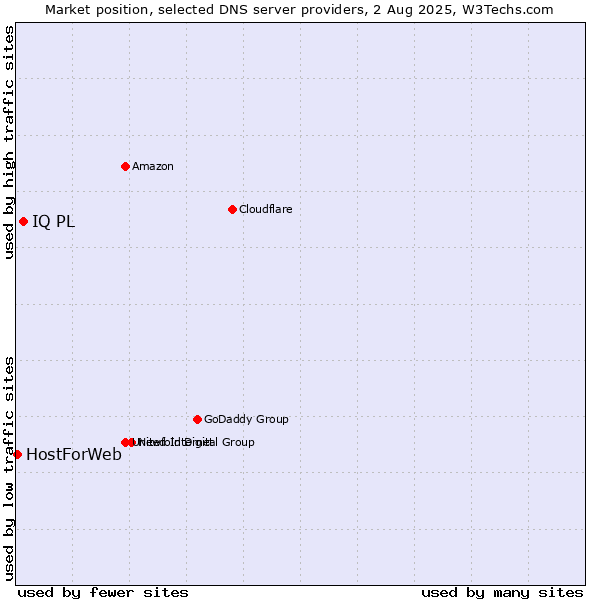 Market position of IQ PL vs. HostForWeb