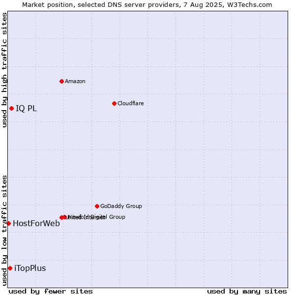 Market position of IQ PL vs. iTopPlus vs. HostForWeb