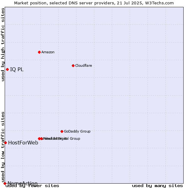 Market position of IQ PL vs. HostForWeb vs. NameAction