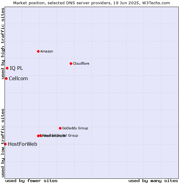 Market position of IQ PL vs. Cellcom vs. HostForWeb