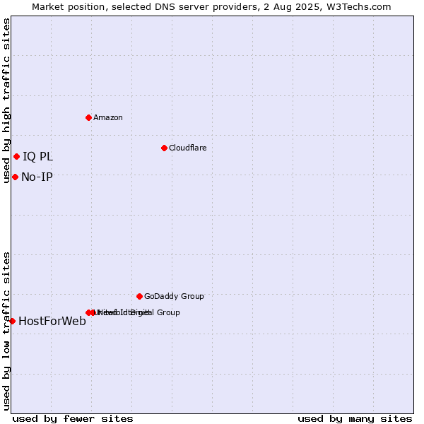 Market position of IQ PL vs. No-IP vs. HostForWeb