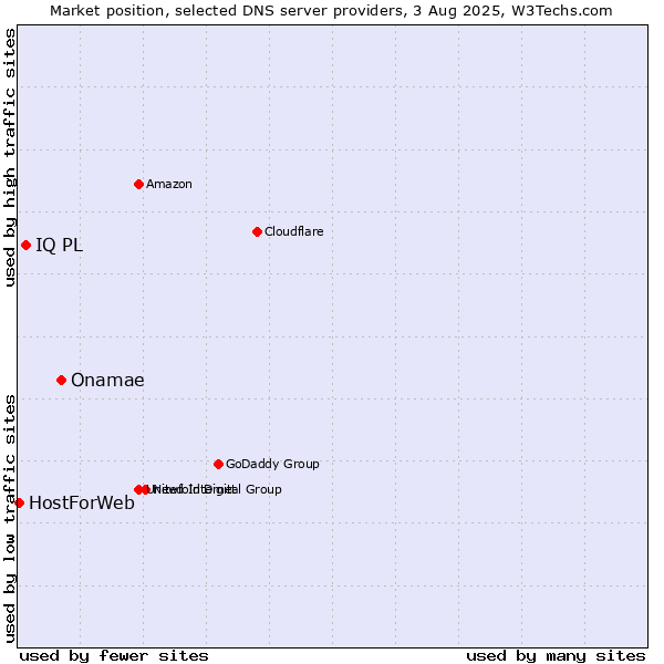 Market position of Onamae vs. IQ PL vs. HostForWeb