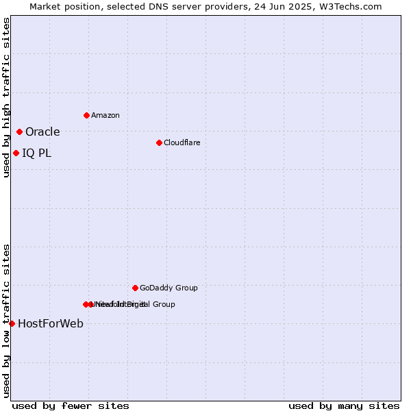 Market position of Oracle vs. IQ PL vs. HostForWeb