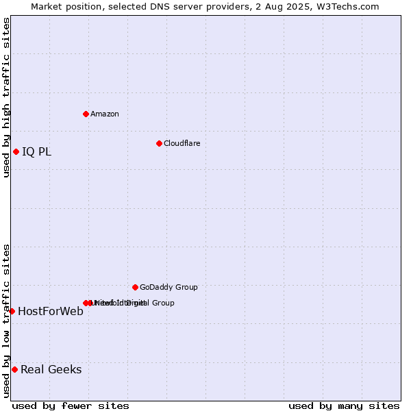 Market position of IQ PL vs. Real Geeks vs. HostForWeb