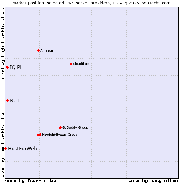 Market position of R01 vs. IQ PL vs. HostForWeb