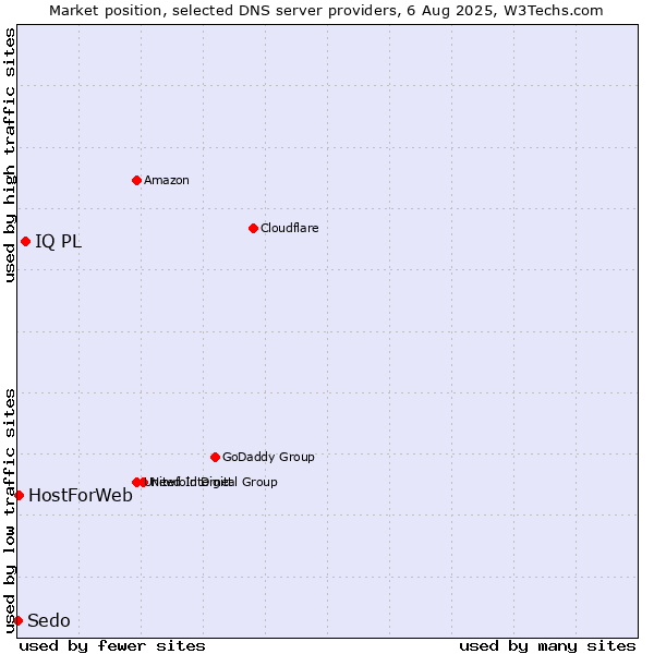 Market position of IQ PL vs. HostForWeb vs. Sedo