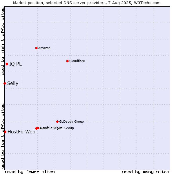 Market position of IQ PL vs. HostForWeb vs. Selly