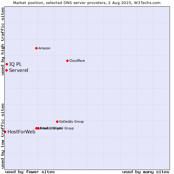 Market position of IQ PL vs. Serverel vs. HostForWeb