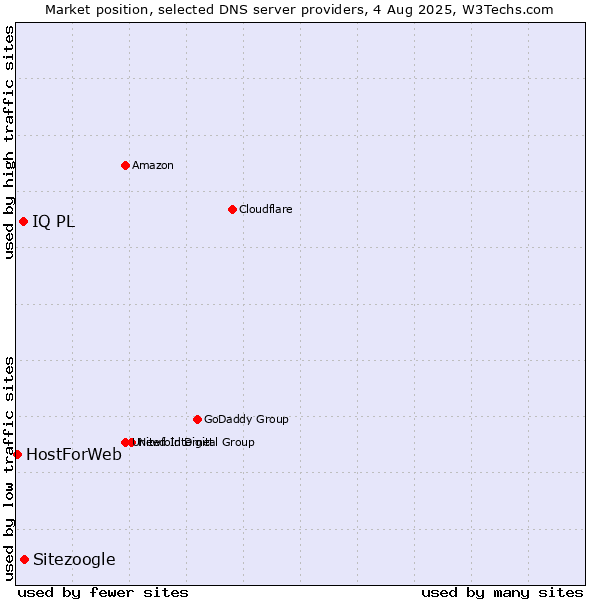Market position of Sitezoogle vs. IQ PL vs. HostForWeb