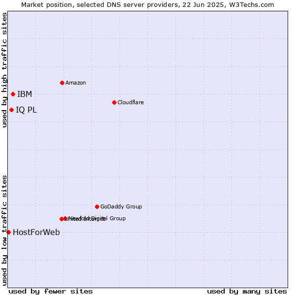 Market position of IBM vs. IQ PL vs. HostForWeb
