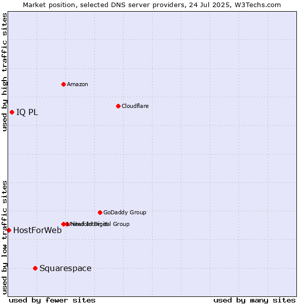Market position of Squarespace vs. IQ PL vs. HostForWeb
