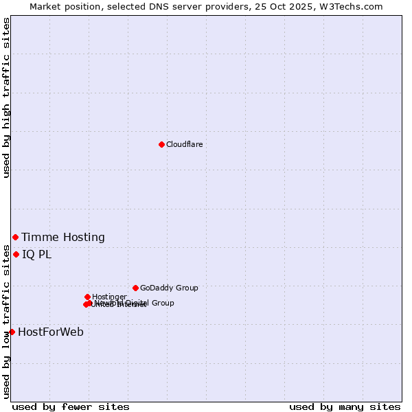 Market position of IQ PL vs. Timme Hosting vs. HostForWeb