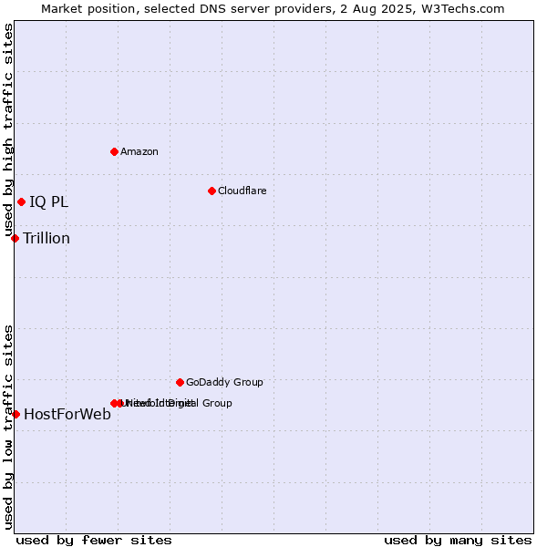 Market position of IQ PL vs. HostForWeb vs. Trillion