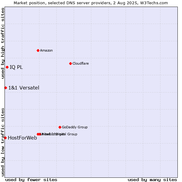 Market position of IQ PL vs. 1&1 Versatel vs. HostForWeb