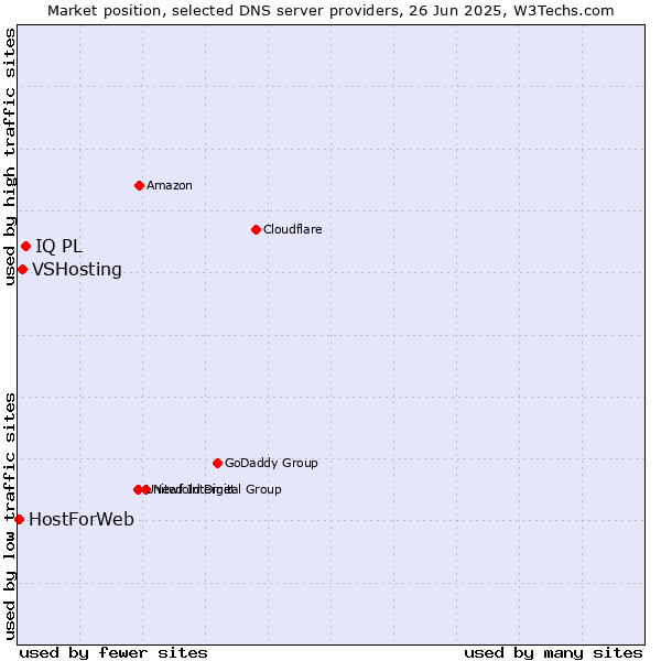 Market position of IQ PL vs. VSHosting vs. HostForWeb