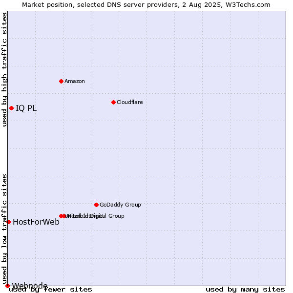 Market position of IQ PL vs. HostForWeb vs. Webnode