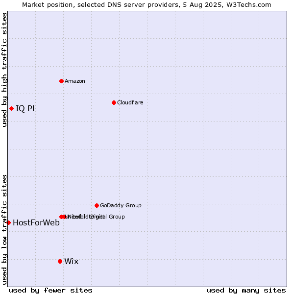 Market position of Wix vs. IQ PL vs. HostForWeb