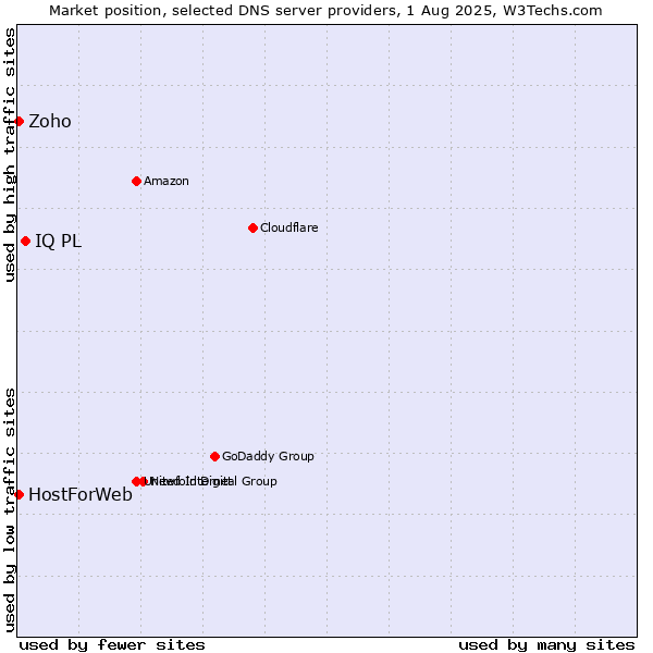 Market position of IQ PL vs. Zoho vs. HostForWeb