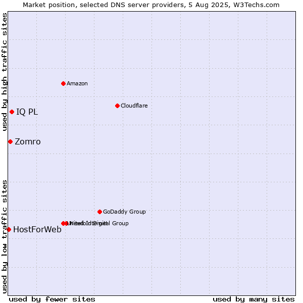 Market position of IQ PL vs. Zomro vs. HostForWeb