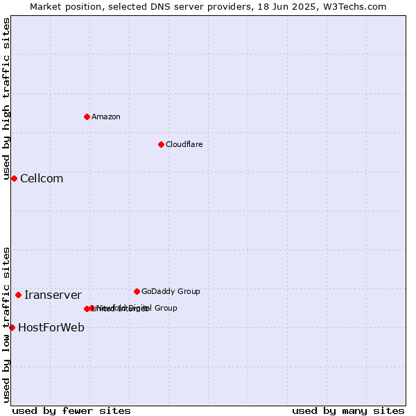 Market position of Iranserver vs. Cellcom vs. HostForWeb