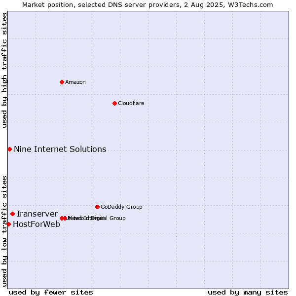 Market position of Iranserver vs. Nine Internet Solutions vs. HostForWeb