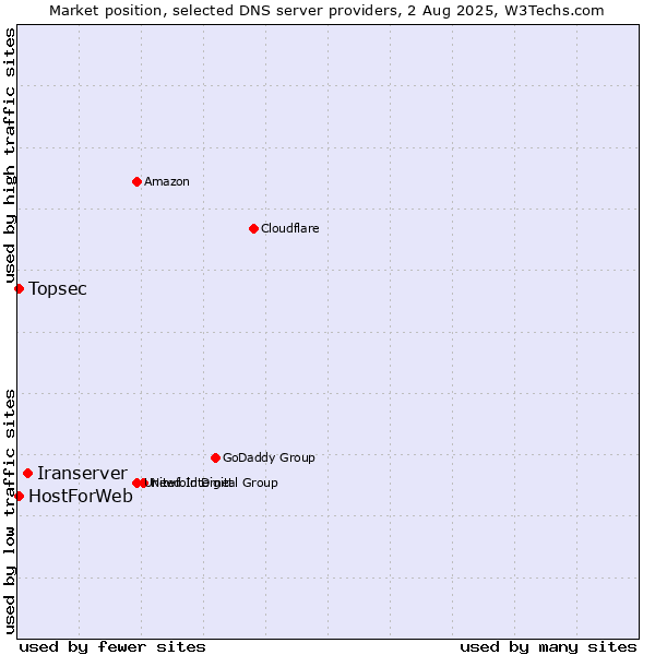 Market position of Iranserver vs. Topsec vs. HostForWeb