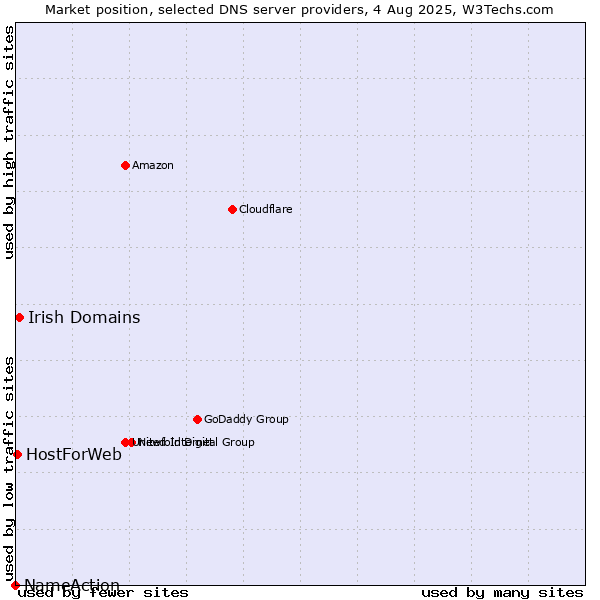 Market position of Irish Domains vs. HostForWeb vs. NameAction
