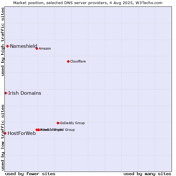 Market position of Nameshield vs. Irish Domains vs. HostForWeb