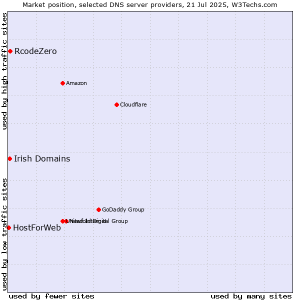 Market position of RcodeZero vs. Irish Domains vs. HostForWeb