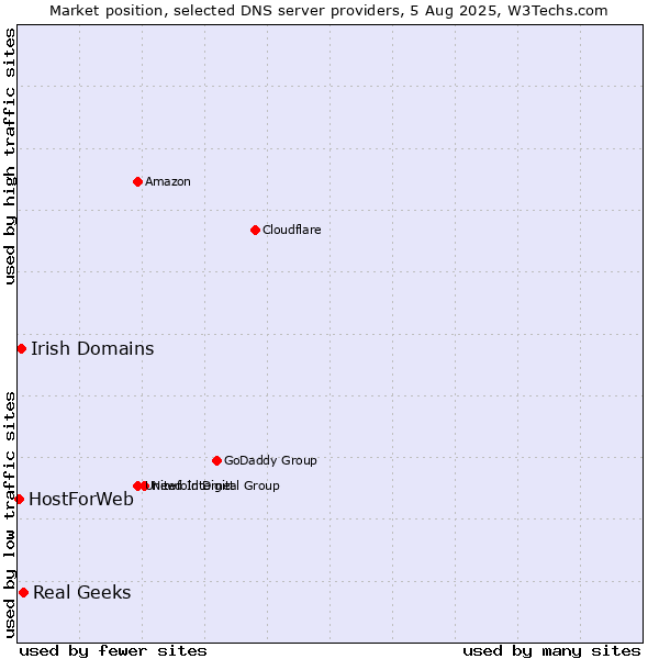Market position of Real Geeks vs. Irish Domains vs. HostForWeb