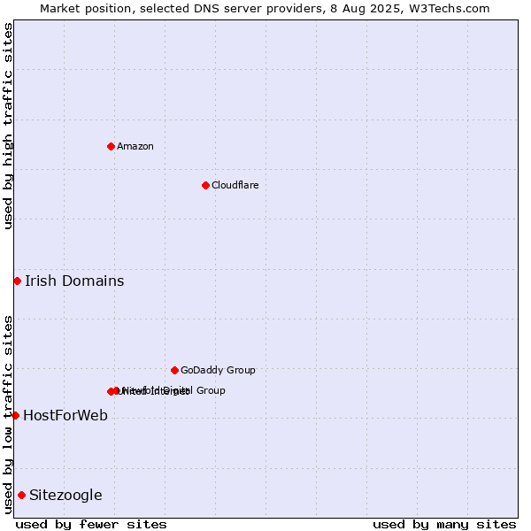 Market position of Sitezoogle vs. Irish Domains vs. HostForWeb