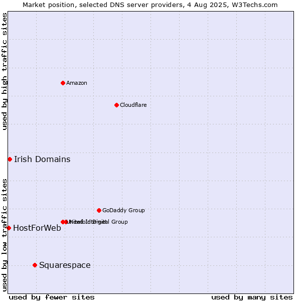 Market position of Squarespace vs. Irish Domains vs. HostForWeb