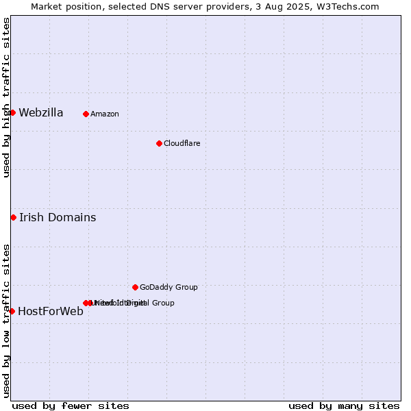 Market position of Irish Domains vs. Webzilla vs. HostForWeb