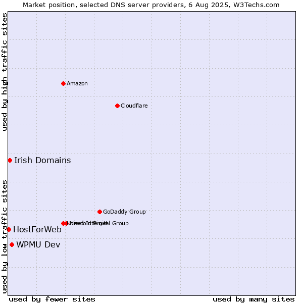 Market position of WPMU Dev vs. Irish Domains vs. HostForWeb