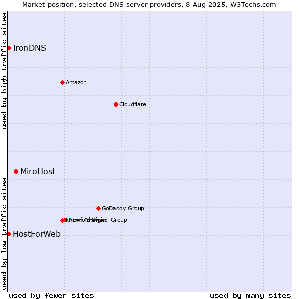 Market position of MiroHost vs. ironDNS vs. HostForWeb