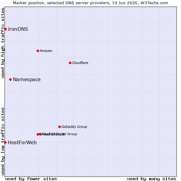 Market position of Namespace vs. ironDNS vs. HostForWeb