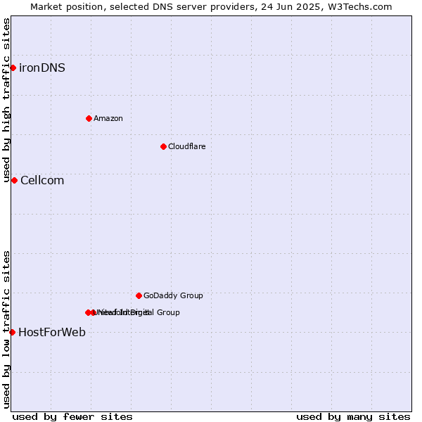 Market position of Cellcom vs. ironDNS vs. HostForWeb