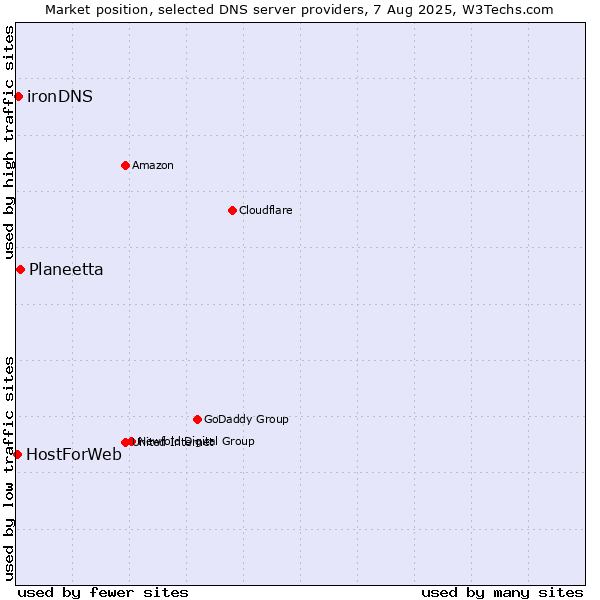Market position of Planeetta vs. ironDNS vs. HostForWeb