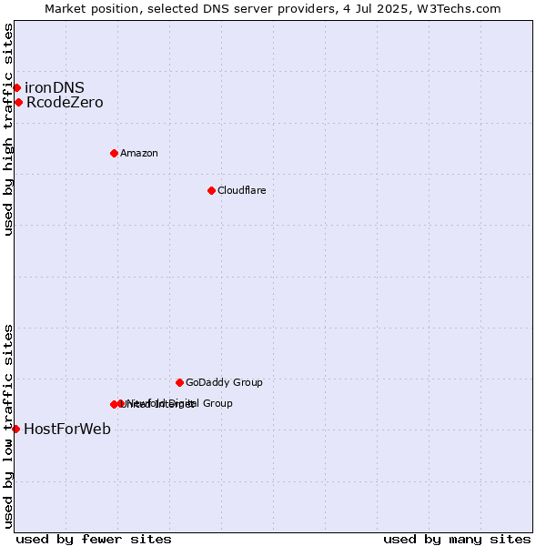 Market position of RcodeZero vs. ironDNS vs. HostForWeb