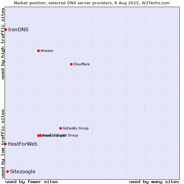Market position of Sitezoogle vs. ironDNS vs. HostForWeb