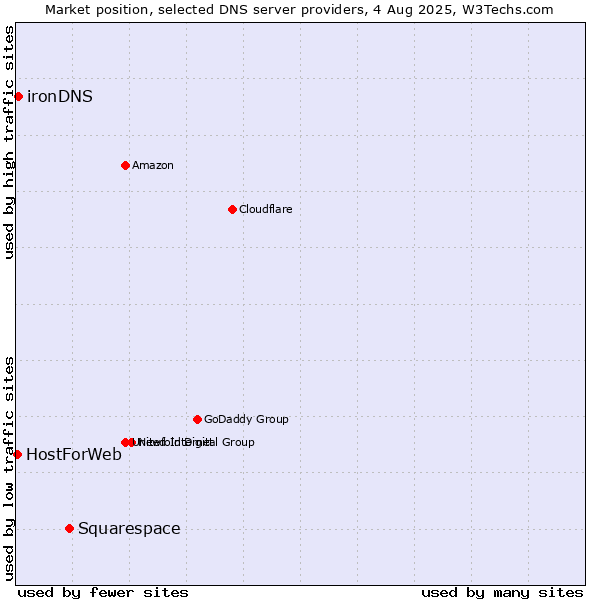 Market position of Squarespace vs. ironDNS vs. HostForWeb