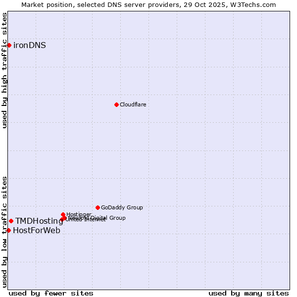Market position of TMDHosting vs. ironDNS vs. HostForWeb