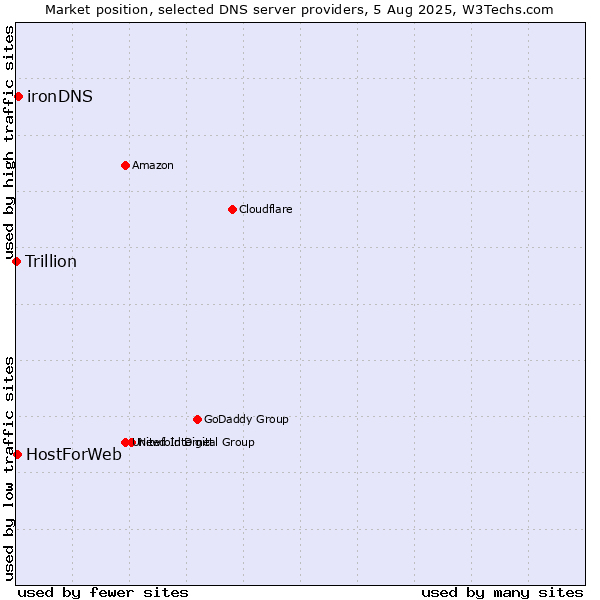 Market position of ironDNS vs. HostForWeb vs. Trillion